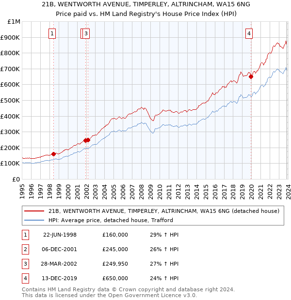 21B, WENTWORTH AVENUE, TIMPERLEY, ALTRINCHAM, WA15 6NG: Price paid vs HM Land Registry's House Price Index