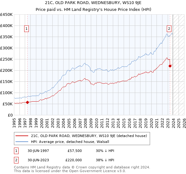 21C, OLD PARK ROAD, WEDNESBURY, WS10 9JE: Price paid vs HM Land Registry's House Price Index