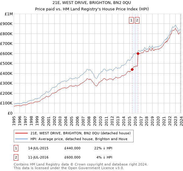 21E, WEST DRIVE, BRIGHTON, BN2 0QU: Price paid vs HM Land Registry's House Price Index