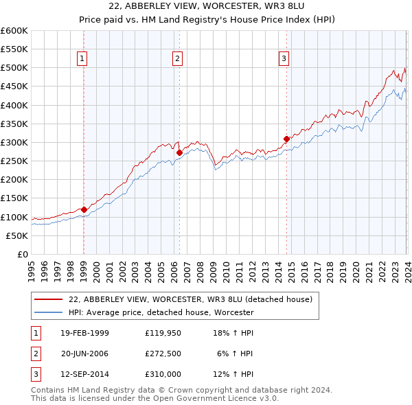 22, ABBERLEY VIEW, WORCESTER, WR3 8LU: Price paid vs HM Land Registry's House Price Index
