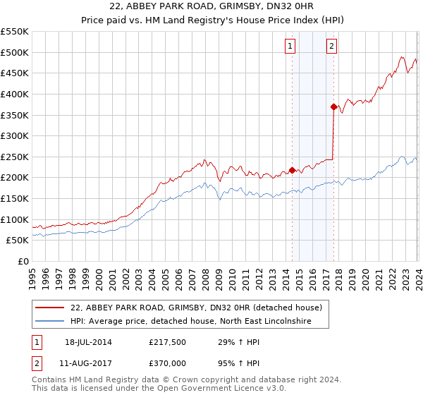 22, ABBEY PARK ROAD, GRIMSBY, DN32 0HR: Price paid vs HM Land Registry's House Price Index