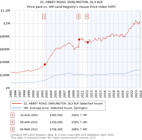 22, ABBEY ROAD, DARLINGTON, DL3 8LR: Price paid vs HM Land Registry's House Price Index
