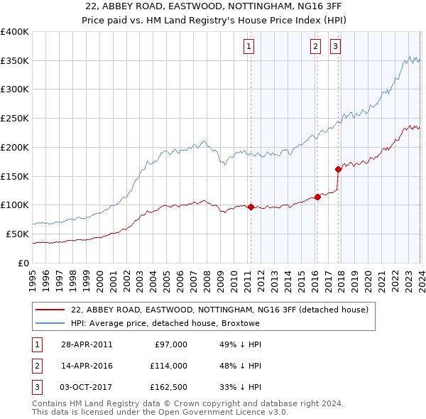 22, ABBEY ROAD, EASTWOOD, NOTTINGHAM, NG16 3FF: Price paid vs HM Land Registry's House Price Index