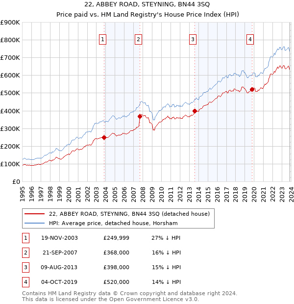 22, ABBEY ROAD, STEYNING, BN44 3SQ: Price paid vs HM Land Registry's House Price Index