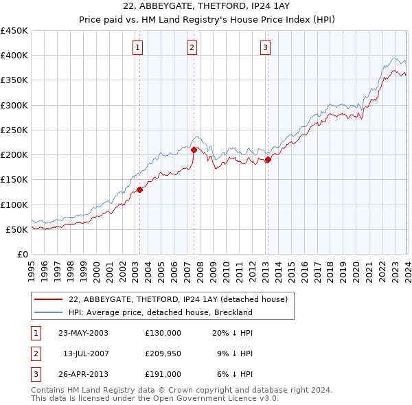 22, ABBEYGATE, THETFORD, IP24 1AY: Price paid vs HM Land Registry's House Price Index