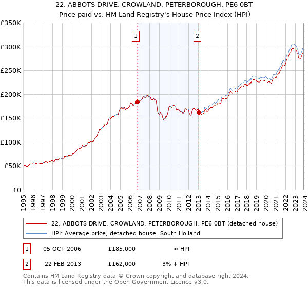 22, ABBOTS DRIVE, CROWLAND, PETERBOROUGH, PE6 0BT: Price paid vs HM Land Registry's House Price Index