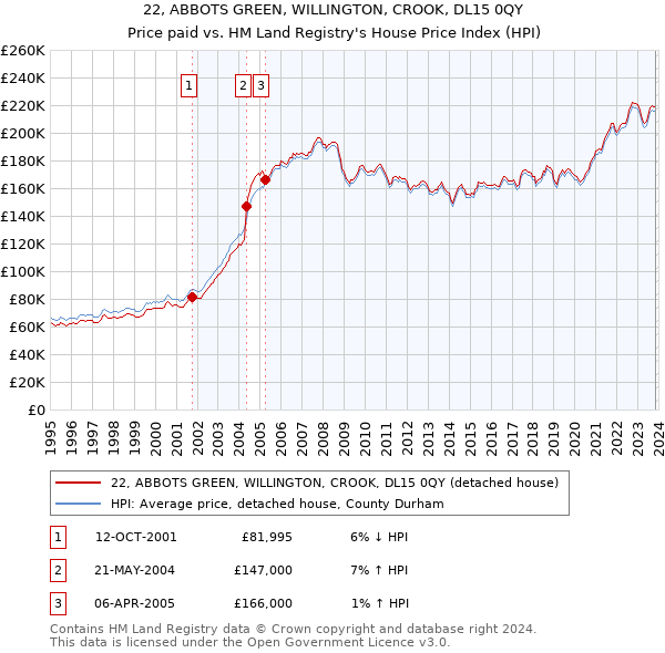 22, ABBOTS GREEN, WILLINGTON, CROOK, DL15 0QY: Price paid vs HM Land Registry's House Price Index