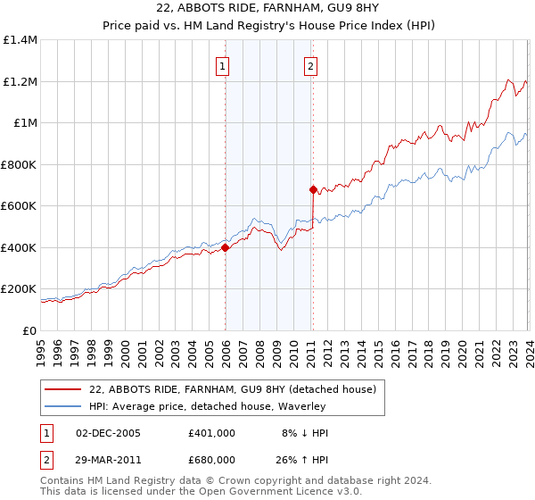 22, ABBOTS RIDE, FARNHAM, GU9 8HY: Price paid vs HM Land Registry's House Price Index