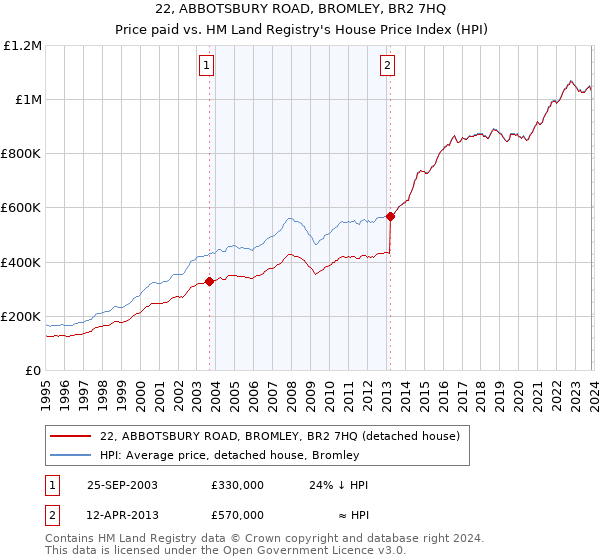 22, ABBOTSBURY ROAD, BROMLEY, BR2 7HQ: Price paid vs HM Land Registry's House Price Index