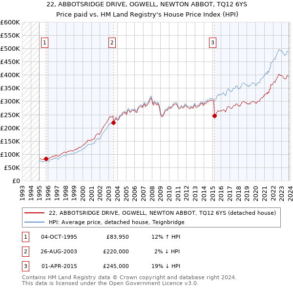 22, ABBOTSRIDGE DRIVE, OGWELL, NEWTON ABBOT, TQ12 6YS: Price paid vs HM Land Registry's House Price Index