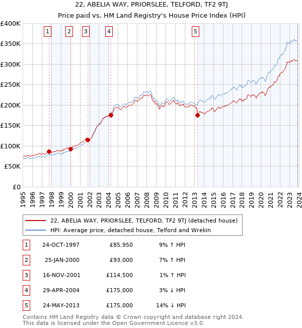 22, ABELIA WAY, PRIORSLEE, TELFORD, TF2 9TJ: Price paid vs HM Land Registry's House Price Index