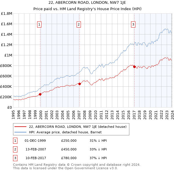 22, ABERCORN ROAD, LONDON, NW7 1JE: Price paid vs HM Land Registry's House Price Index