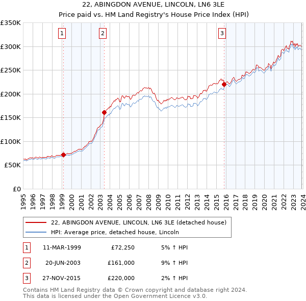 22, ABINGDON AVENUE, LINCOLN, LN6 3LE: Price paid vs HM Land Registry's House Price Index