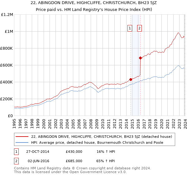 22, ABINGDON DRIVE, HIGHCLIFFE, CHRISTCHURCH, BH23 5JZ: Price paid vs HM Land Registry's House Price Index