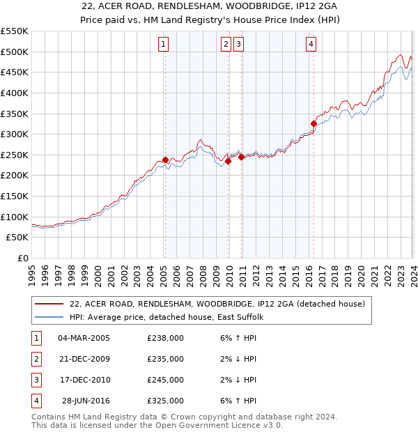 22, ACER ROAD, RENDLESHAM, WOODBRIDGE, IP12 2GA: Price paid vs HM Land Registry's House Price Index