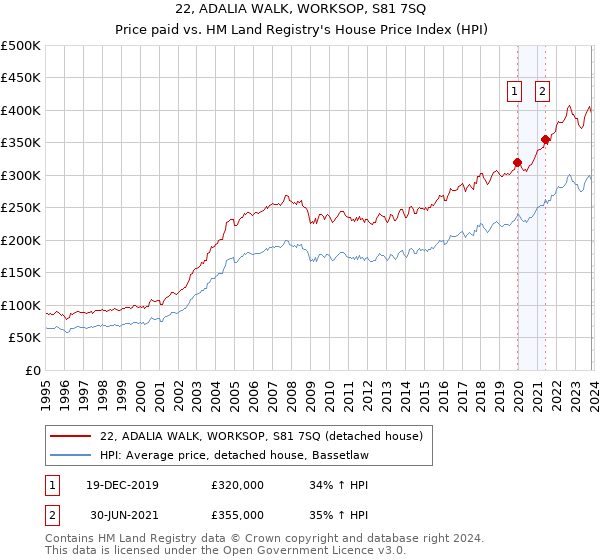 22, ADALIA WALK, WORKSOP, S81 7SQ: Price paid vs HM Land Registry's House Price Index
