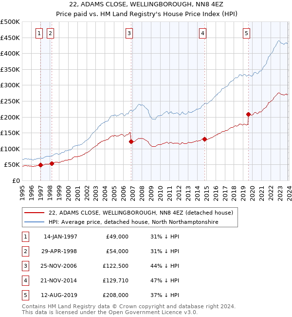 22, ADAMS CLOSE, WELLINGBOROUGH, NN8 4EZ: Price paid vs HM Land Registry's House Price Index