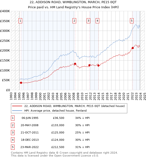 22, ADDISON ROAD, WIMBLINGTON, MARCH, PE15 0QT: Price paid vs HM Land Registry's House Price Index