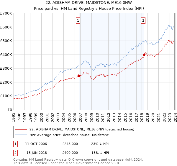 22, ADISHAM DRIVE, MAIDSTONE, ME16 0NW: Price paid vs HM Land Registry's House Price Index