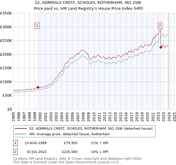 22, ADMIRALS CREST, SCHOLES, ROTHERHAM, S61 2SW: Price paid vs HM Land Registry's House Price Index