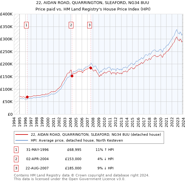 22, AIDAN ROAD, QUARRINGTON, SLEAFORD, NG34 8UU: Price paid vs HM Land Registry's House Price Index