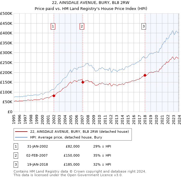22, AINSDALE AVENUE, BURY, BL8 2RW: Price paid vs HM Land Registry's House Price Index