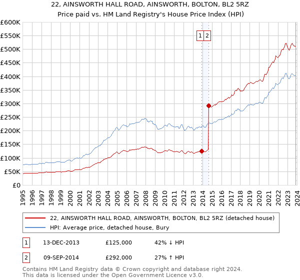22, AINSWORTH HALL ROAD, AINSWORTH, BOLTON, BL2 5RZ: Price paid vs HM Land Registry's House Price Index