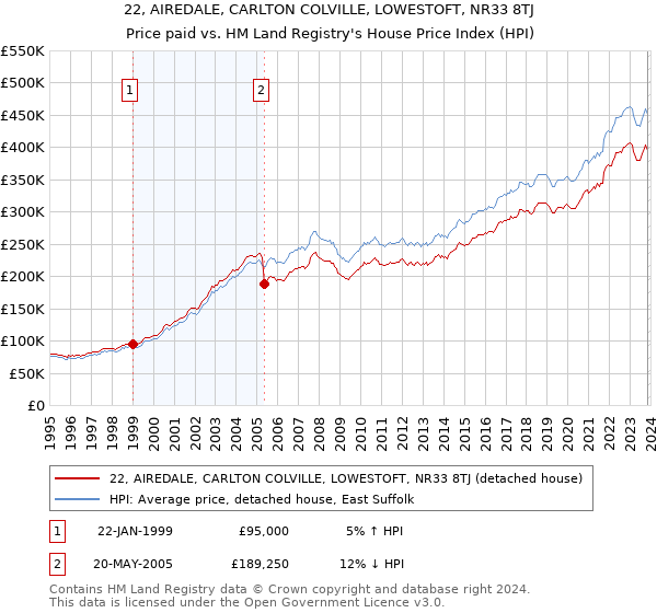 22, AIREDALE, CARLTON COLVILLE, LOWESTOFT, NR33 8TJ: Price paid vs HM Land Registry's House Price Index