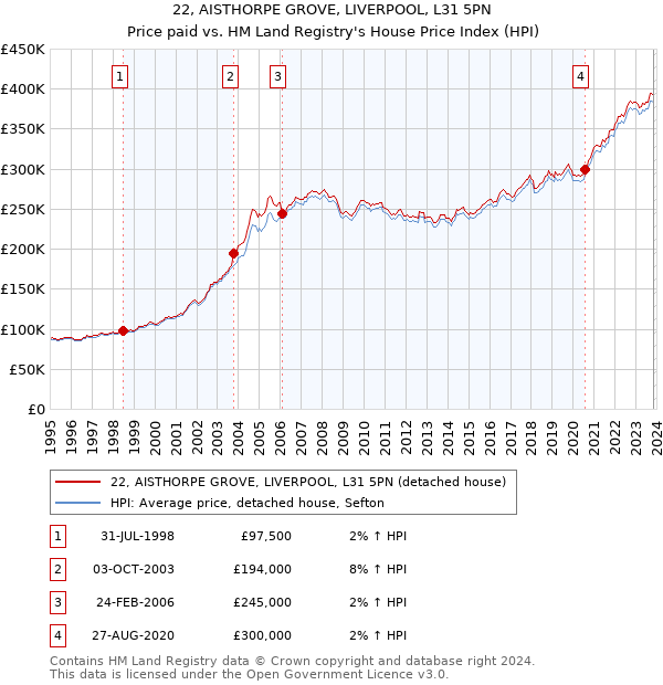 22, AISTHORPE GROVE, LIVERPOOL, L31 5PN: Price paid vs HM Land Registry's House Price Index