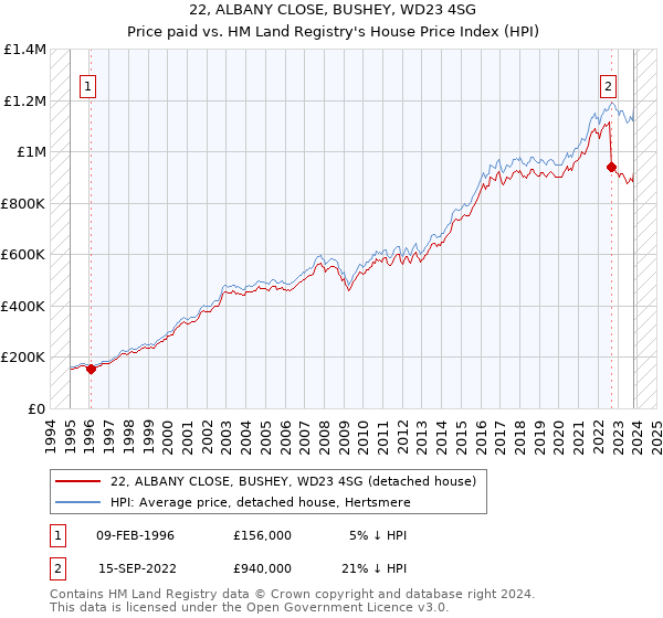 22, ALBANY CLOSE, BUSHEY, WD23 4SG: Price paid vs HM Land Registry's House Price Index