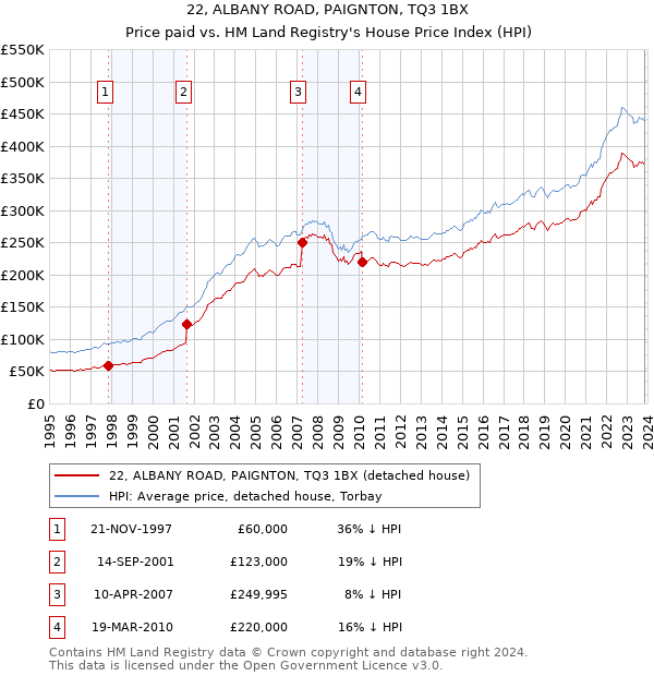 22, ALBANY ROAD, PAIGNTON, TQ3 1BX: Price paid vs HM Land Registry's House Price Index