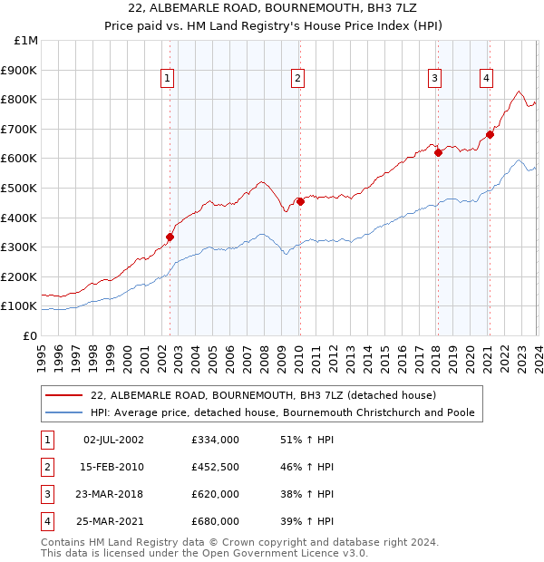 22, ALBEMARLE ROAD, BOURNEMOUTH, BH3 7LZ: Price paid vs HM Land Registry's House Price Index
