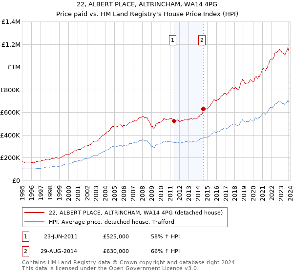 22, ALBERT PLACE, ALTRINCHAM, WA14 4PG: Price paid vs HM Land Registry's House Price Index