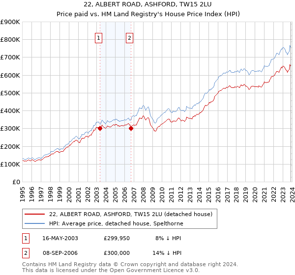 22, ALBERT ROAD, ASHFORD, TW15 2LU: Price paid vs HM Land Registry's House Price Index