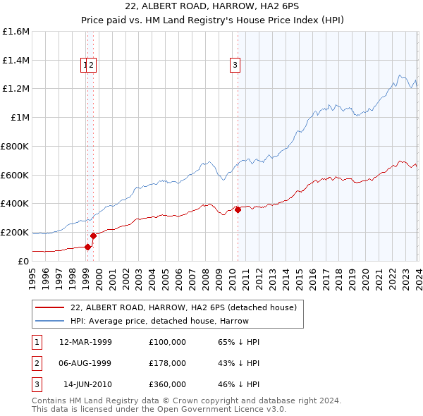 22, ALBERT ROAD, HARROW, HA2 6PS: Price paid vs HM Land Registry's House Price Index