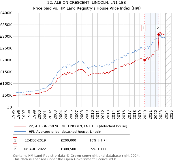 22, ALBION CRESCENT, LINCOLN, LN1 1EB: Price paid vs HM Land Registry's House Price Index