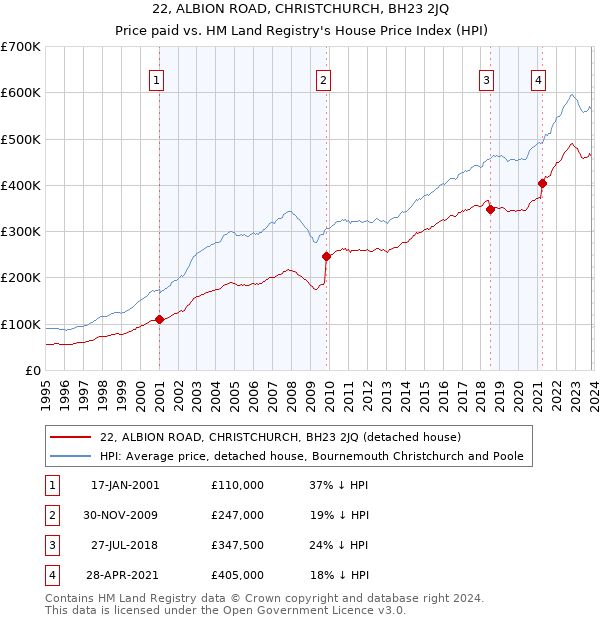 22, ALBION ROAD, CHRISTCHURCH, BH23 2JQ: Price paid vs HM Land Registry's House Price Index