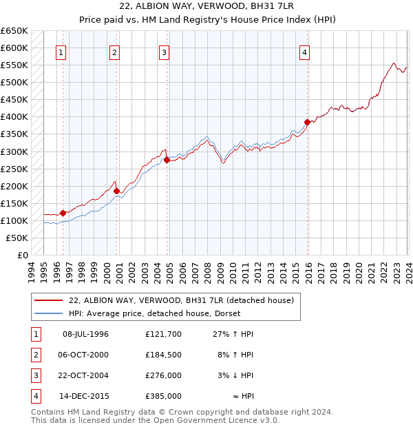 22, ALBION WAY, VERWOOD, BH31 7LR: Price paid vs HM Land Registry's House Price Index