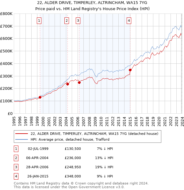 22, ALDER DRIVE, TIMPERLEY, ALTRINCHAM, WA15 7YG: Price paid vs HM Land Registry's House Price Index