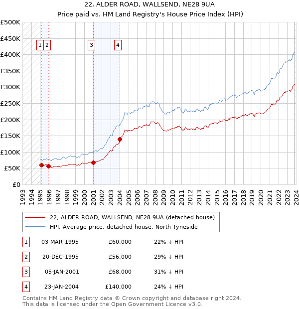 22, ALDER ROAD, WALLSEND, NE28 9UA: Price paid vs HM Land Registry's House Price Index