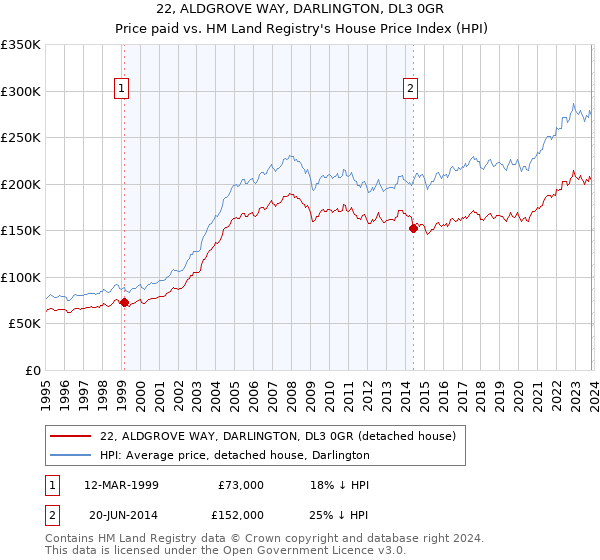 22, ALDGROVE WAY, DARLINGTON, DL3 0GR: Price paid vs HM Land Registry's House Price Index