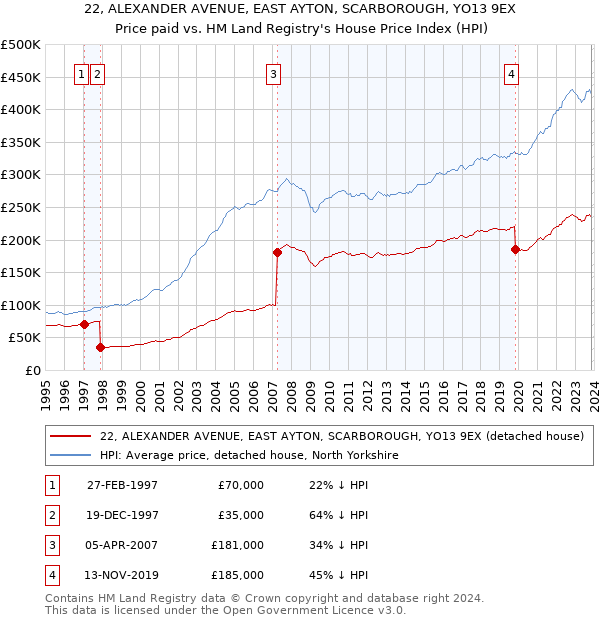 22, ALEXANDER AVENUE, EAST AYTON, SCARBOROUGH, YO13 9EX: Price paid vs HM Land Registry's House Price Index