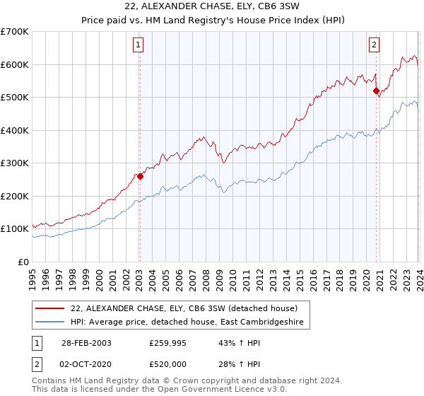 22, ALEXANDER CHASE, ELY, CB6 3SW: Price paid vs HM Land Registry's House Price Index