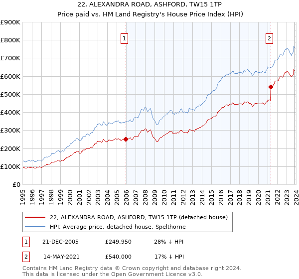 22, ALEXANDRA ROAD, ASHFORD, TW15 1TP: Price paid vs HM Land Registry's House Price Index