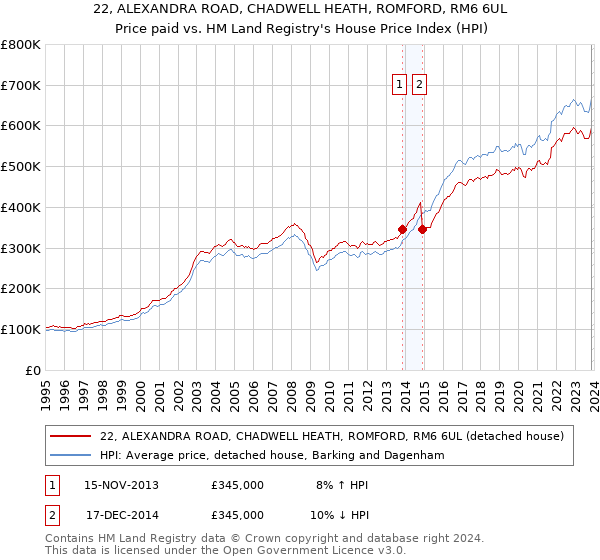 22, ALEXANDRA ROAD, CHADWELL HEATH, ROMFORD, RM6 6UL: Price paid vs HM Land Registry's House Price Index