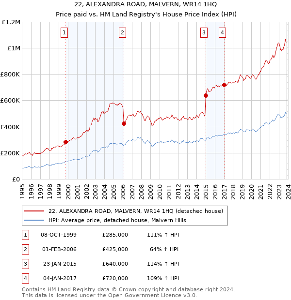22, ALEXANDRA ROAD, MALVERN, WR14 1HQ: Price paid vs HM Land Registry's House Price Index