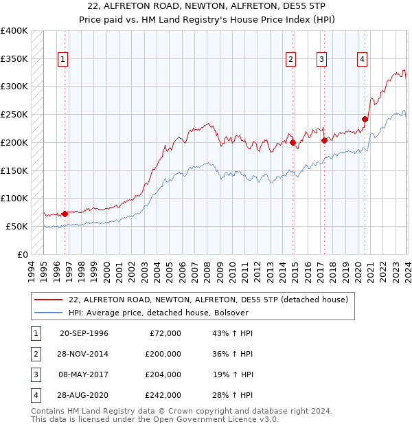 22, ALFRETON ROAD, NEWTON, ALFRETON, DE55 5TP: Price paid vs HM Land Registry's House Price Index