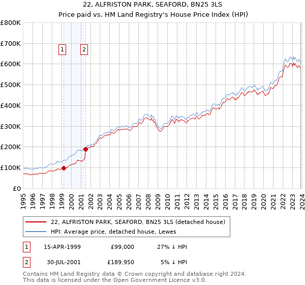 22, ALFRISTON PARK, SEAFORD, BN25 3LS: Price paid vs HM Land Registry's House Price Index