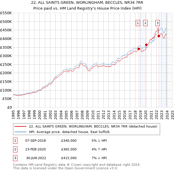22, ALL SAINTS GREEN, WORLINGHAM, BECCLES, NR34 7RR: Price paid vs HM Land Registry's House Price Index