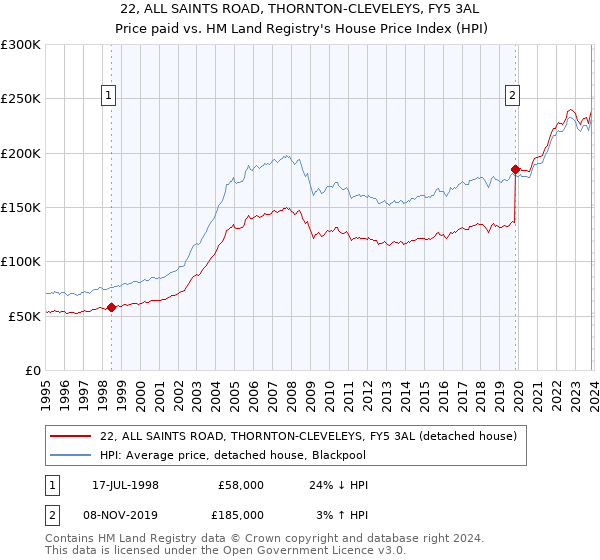 22, ALL SAINTS ROAD, THORNTON-CLEVELEYS, FY5 3AL: Price paid vs HM Land Registry's House Price Index